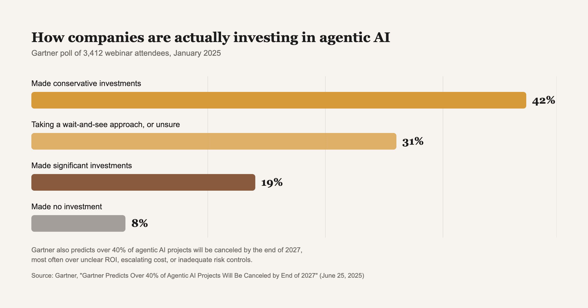 Gartner poll of 3,412 webinar attendees, January 2025.