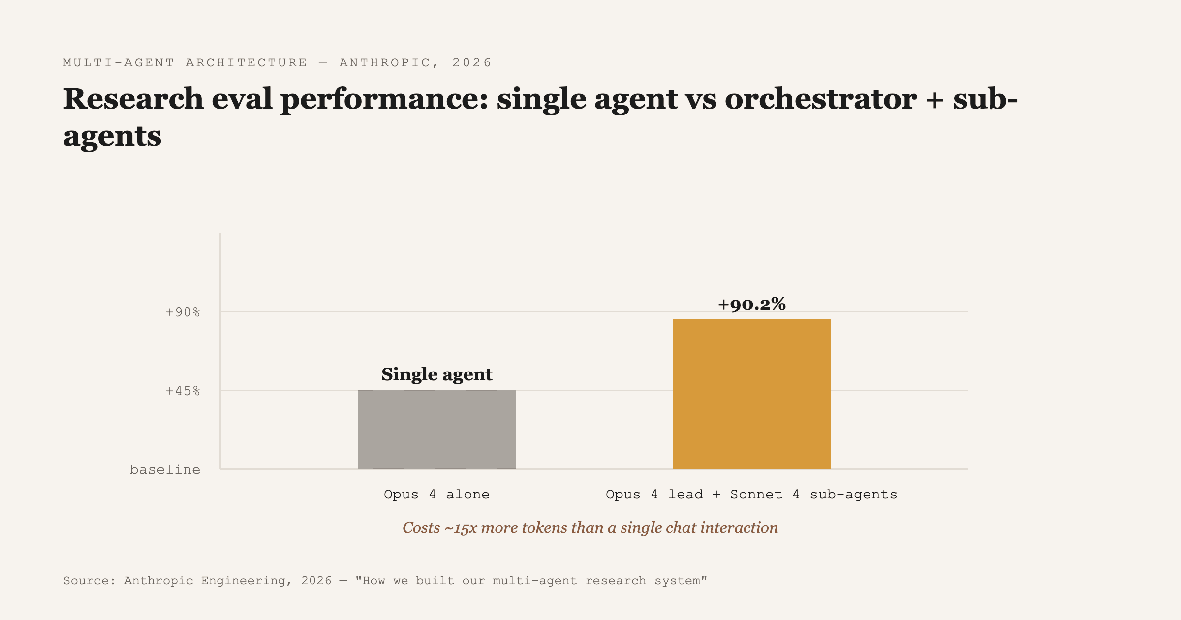 Source: Anthropic Engineering, 2026 — Claude Opus 4 multi-agent system (lead + subagents) vs single-agent Opus 4 on internal research evaluations.