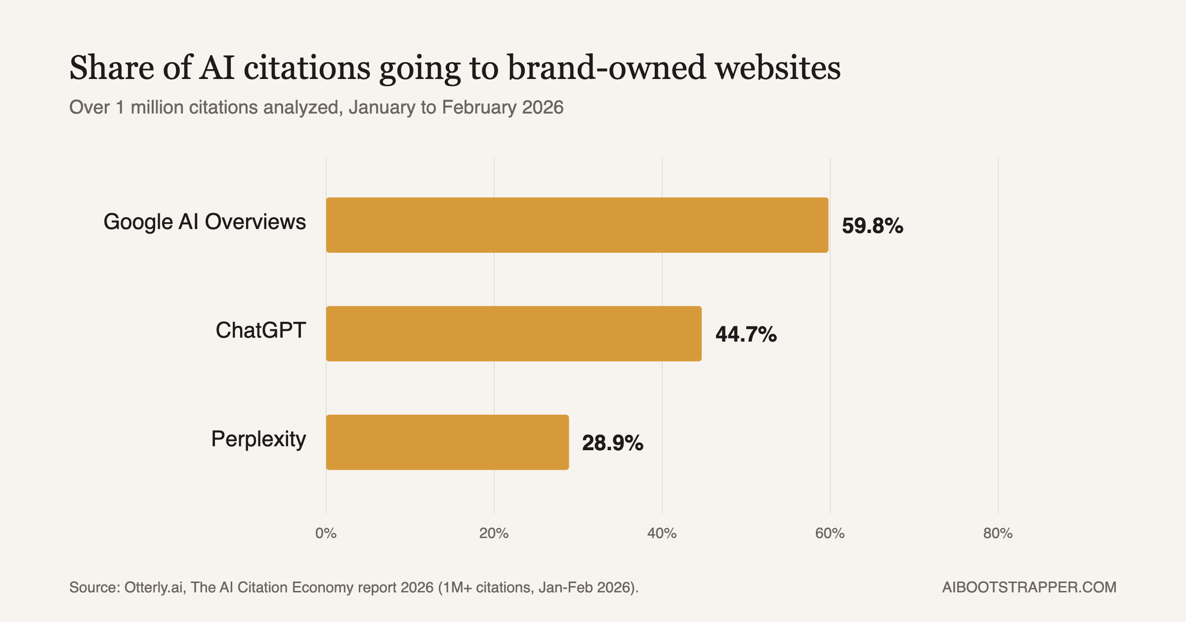 Source: Otterly.ai, The AI Citation Economy report 2026 (1M+ citations, Jan-Feb 2026).