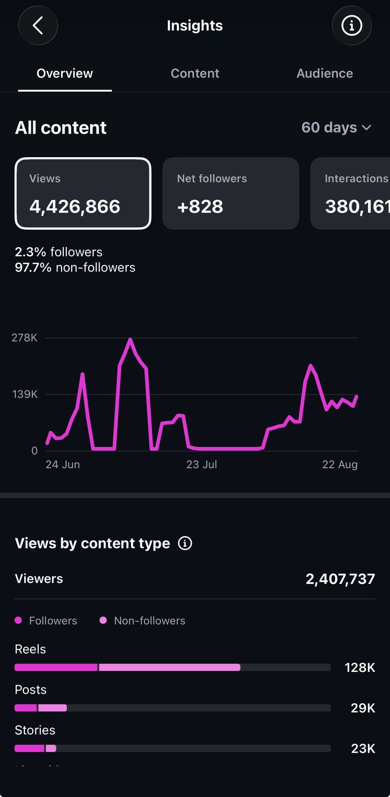 Drushika Real Estate Instagram Insights screenshot
