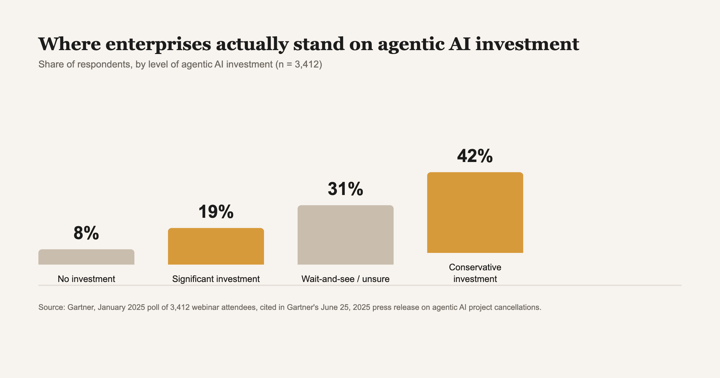 Source: Gartner, January 2025 poll of 3,412 webinar attendees, cited in Gartner's June 25, 2025 press release on agentic AI project cancellations.