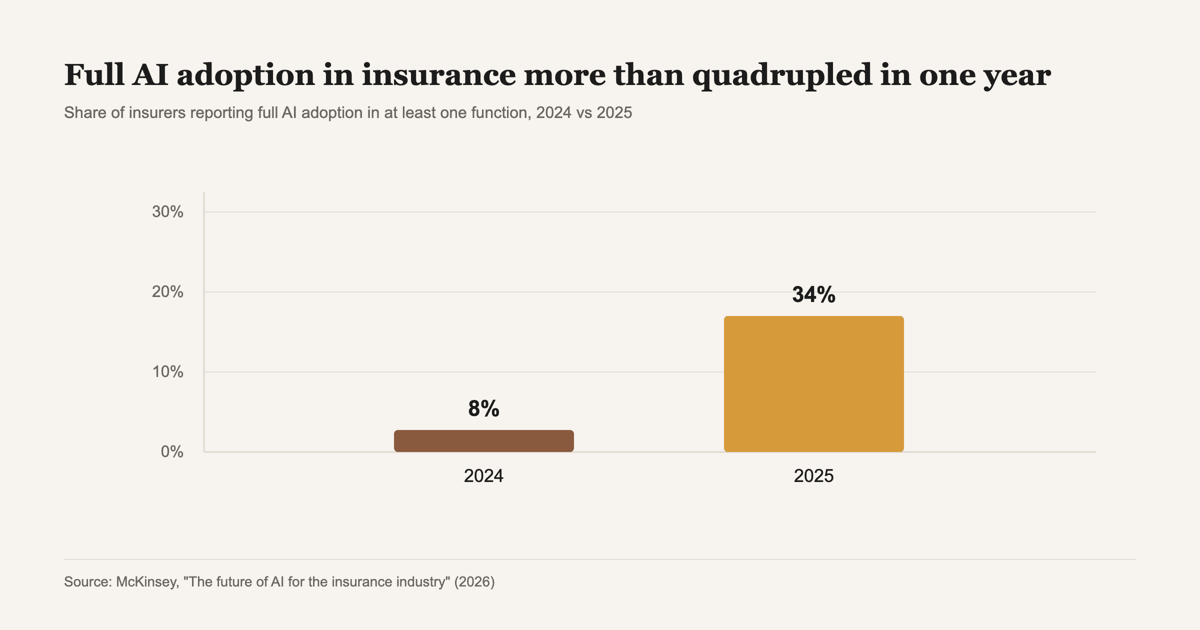 Source: McKinsey, "The future of AI for the insurance industry" (2026).