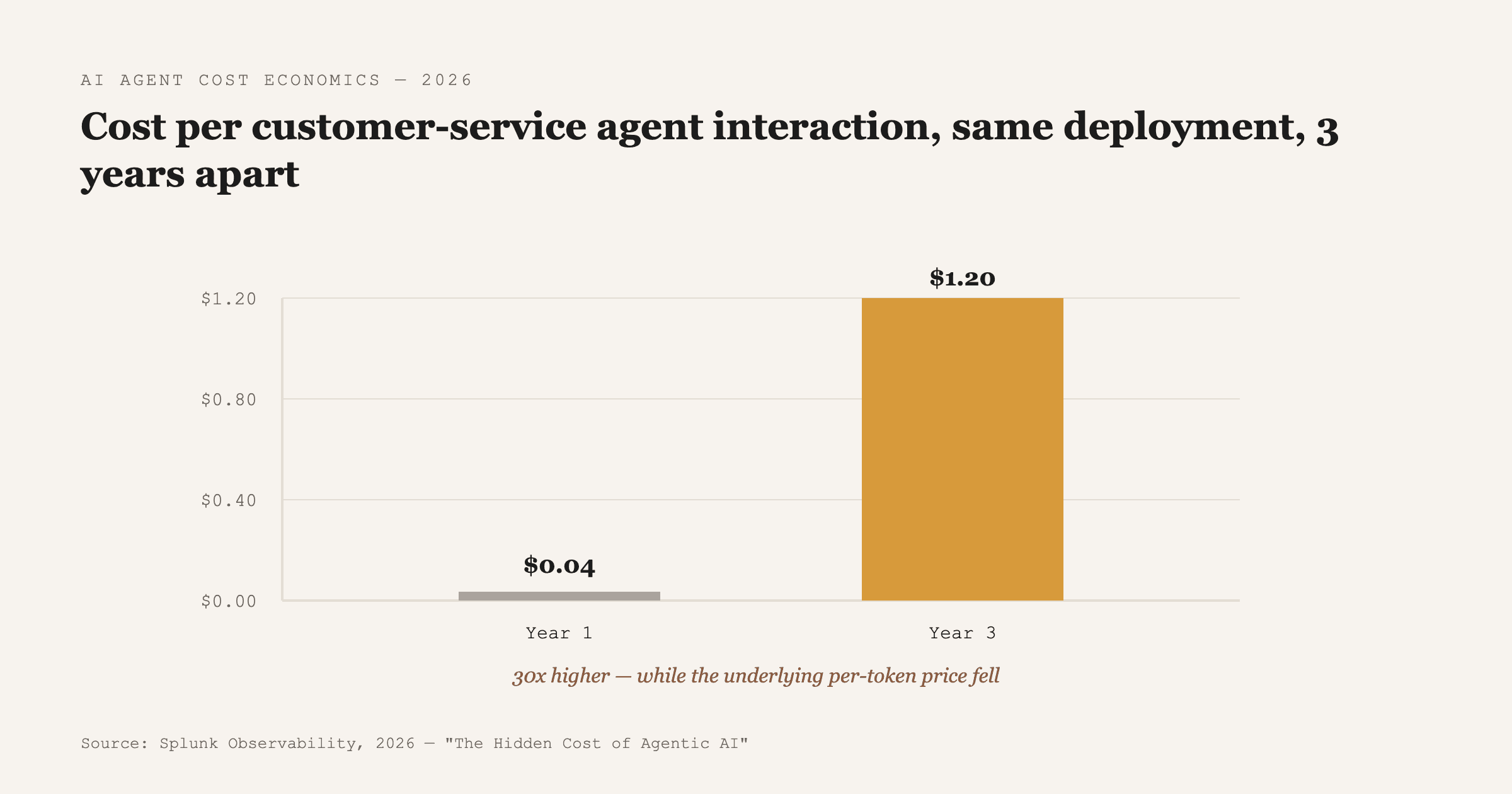 Source: Splunk Observability, 2026 — real-world AI customer-service agent, cost per interaction over three years, despite falling per-token model prices.