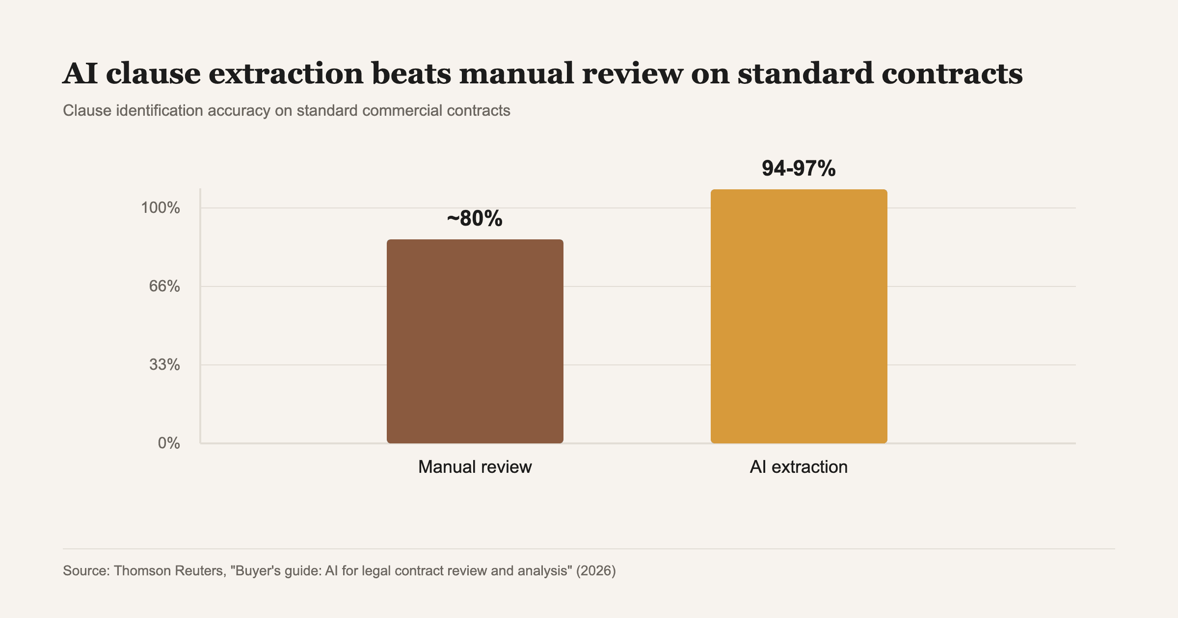 Source: Thomson Reuters, "Buyer's guide: AI for legal contract review and analysis" (2026).