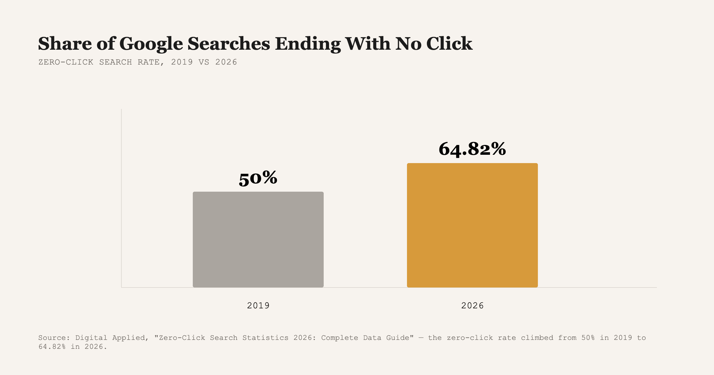 Source: Digital Applied, "Zero-Click Search Statistics 2026: Complete Data Guide."