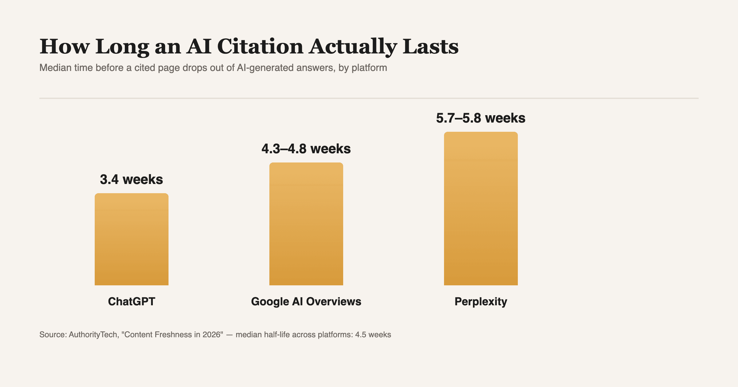 Median AI citation half-life by platform. Source: authoritytech.io, Content Freshness in 2026.