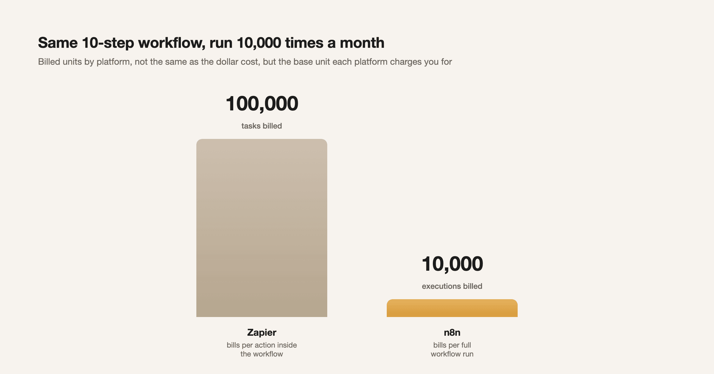Source: Hatchworks, "n8n vs Zapier: The Definitive 2026 Automation Face-Off."