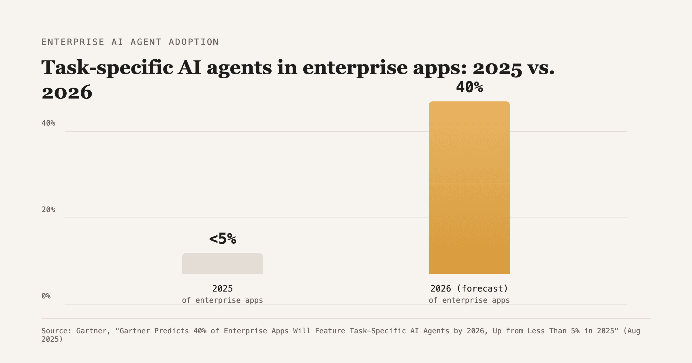 Source: Gartner, "Gartner Predicts 40% of Enterprise Apps Will Feature Task-Specific AI Agents by 2026, Up from Less Than 5% in 2025" (August 2025).