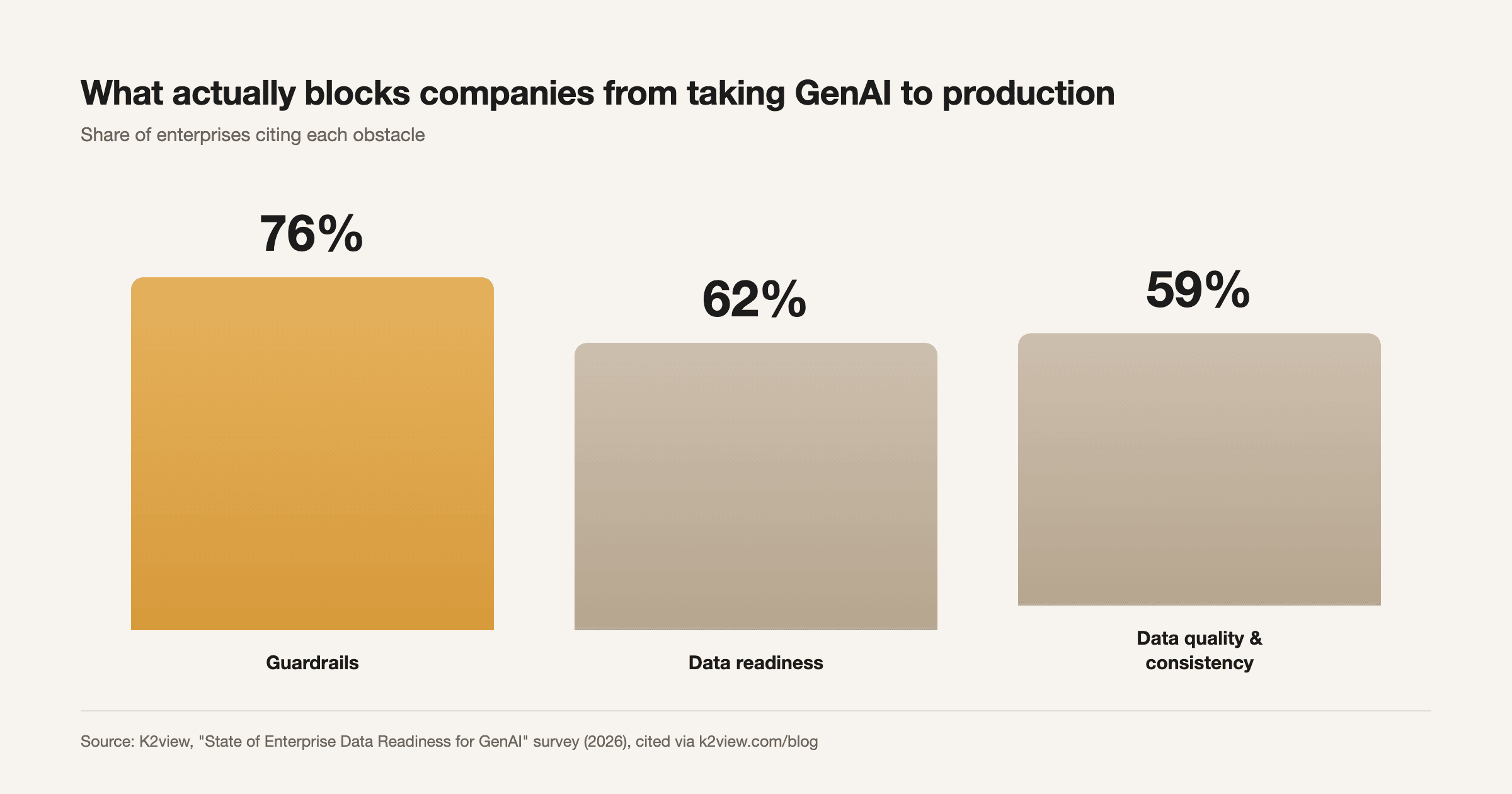 Source: K2view, "State of Enterprise Data Readiness for GenAI" survey, cited via K2view blog (2026).