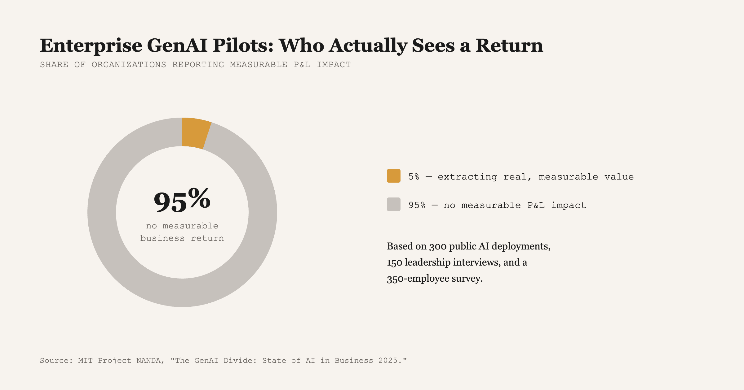 Source: MIT Project NANDA, "The GenAI Divide: State of AI in Business 2025."