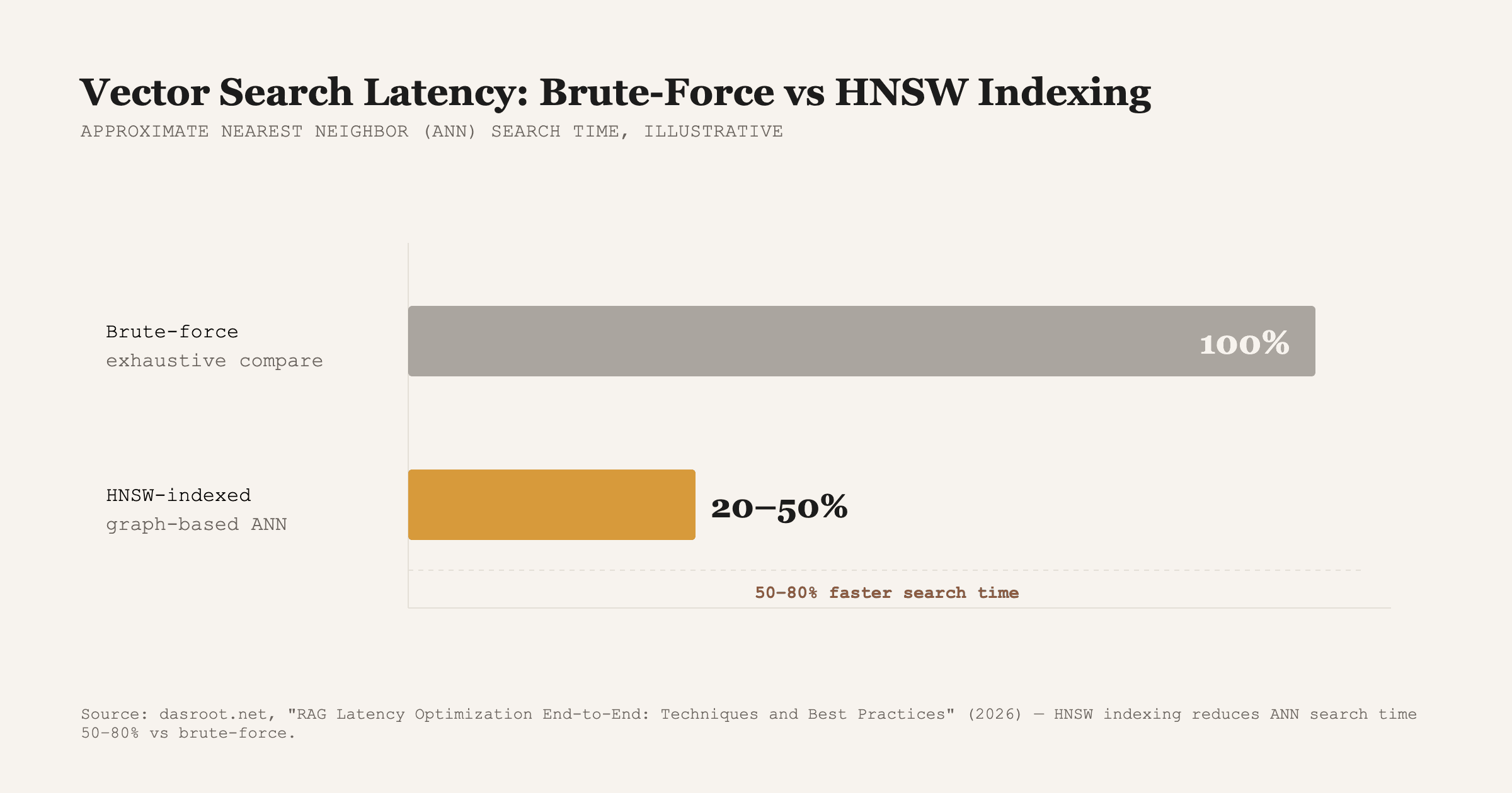 Illustrative comparison based on a 50–80% ANN search time reduction from HNSW indexing vs brute-force. Source: dasroot.net, "RAG Latency Optimization End-to-End" (2026).